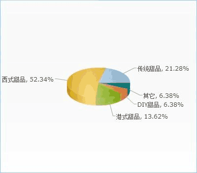 中國甜品市場現狀、趨勢與企業戰略建議
