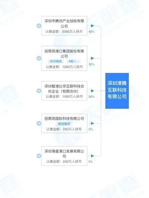 招商港口與騰訊強(qiáng)強(qiáng)聯(lián)手，成立合資公司專注深圳網(wǎng)絡(luò)與信息安全軟件開發(fā)